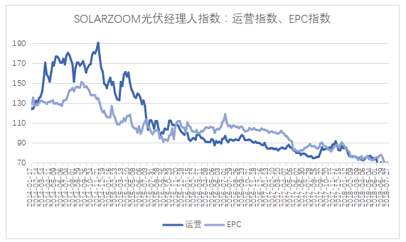 一周光伏经理人指数变化情况（7月23-27日）