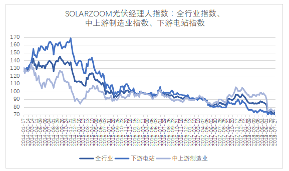 一周光伏经理人指数变化情况（7月23-27日）