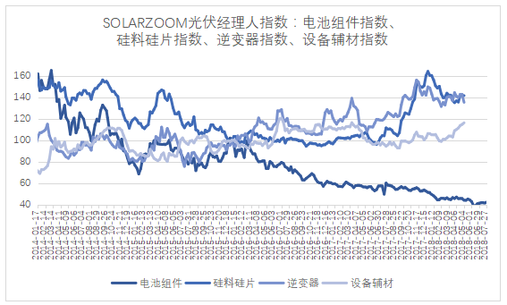 一周光伏经理人指数变化情况（7月23-27日）