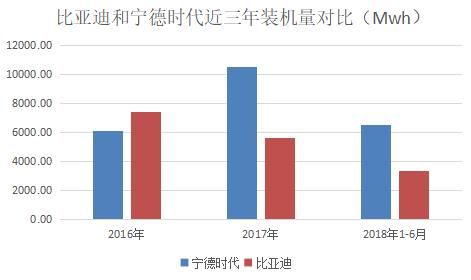 昔日“电池大王”比亚迪的自我救赎