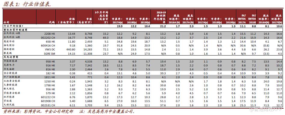 风电竞价影响小 这两个因素驱动华能新能源未来成长