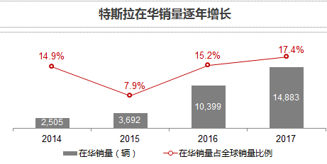 蔚来汽车亏损,特斯拉亏损