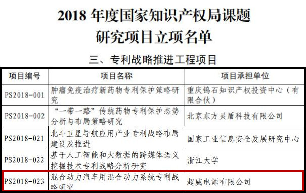 超威新技术研究项目入选国家专利战略工程