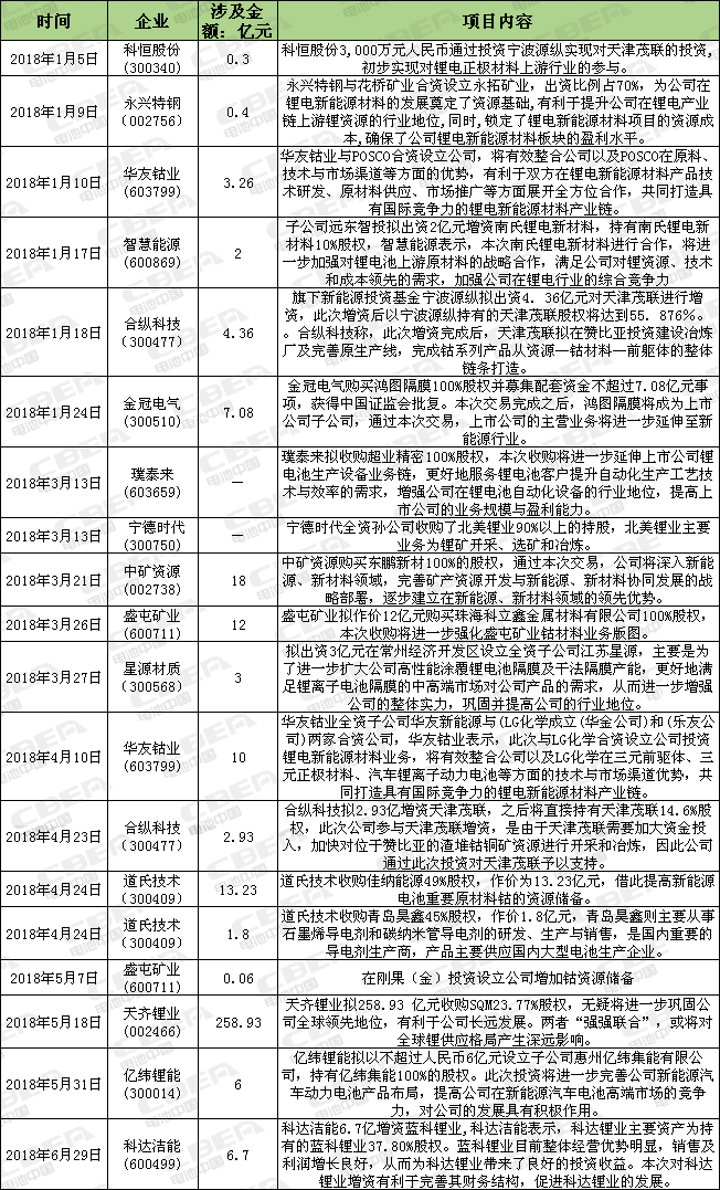 Li+研究│ 上半年上市公司36起锂电业并购案  资本向上游材料转移