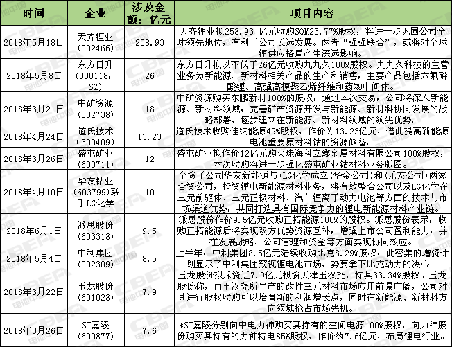 Li+研究│ 上半年上市公司36起锂电业并购案  资本向上游材料转移