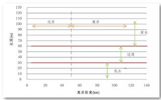 深远海漂浮式风电关键技术研究