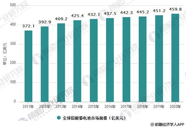 铅酸蓄电池行业发展现状分析 高端电池议价能力强