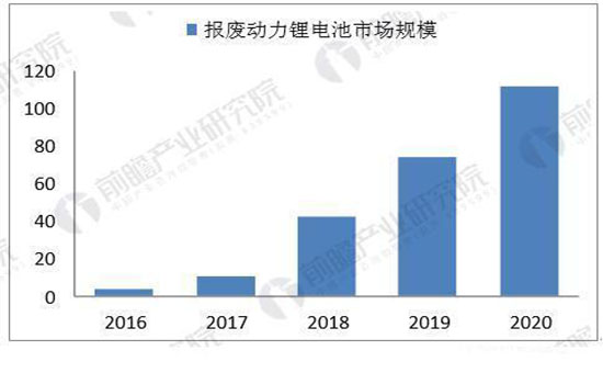 多项利好新政连续加码 动力电池回收市场前景可观