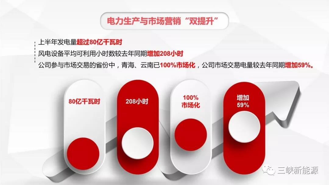 三峡新能源年中工作报告：核准在建海上风电项目120万千瓦 居行业前列