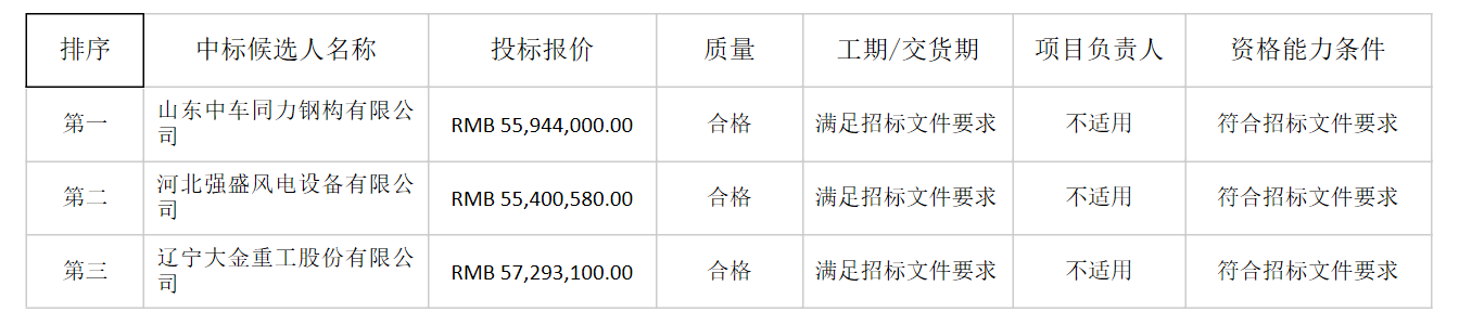 山东中车同力钢构中标中广核河北任县一期39.6MW风电项目塔筒采购