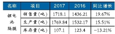 锂电池隔膜材料产能扩张趋势明显