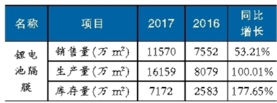 锂电池隔膜材料产能扩张趋势明显