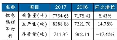 锂电池隔膜材料产能扩张趋势明显