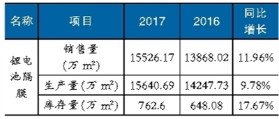 锂电池隔膜材料产能扩张趋势明显