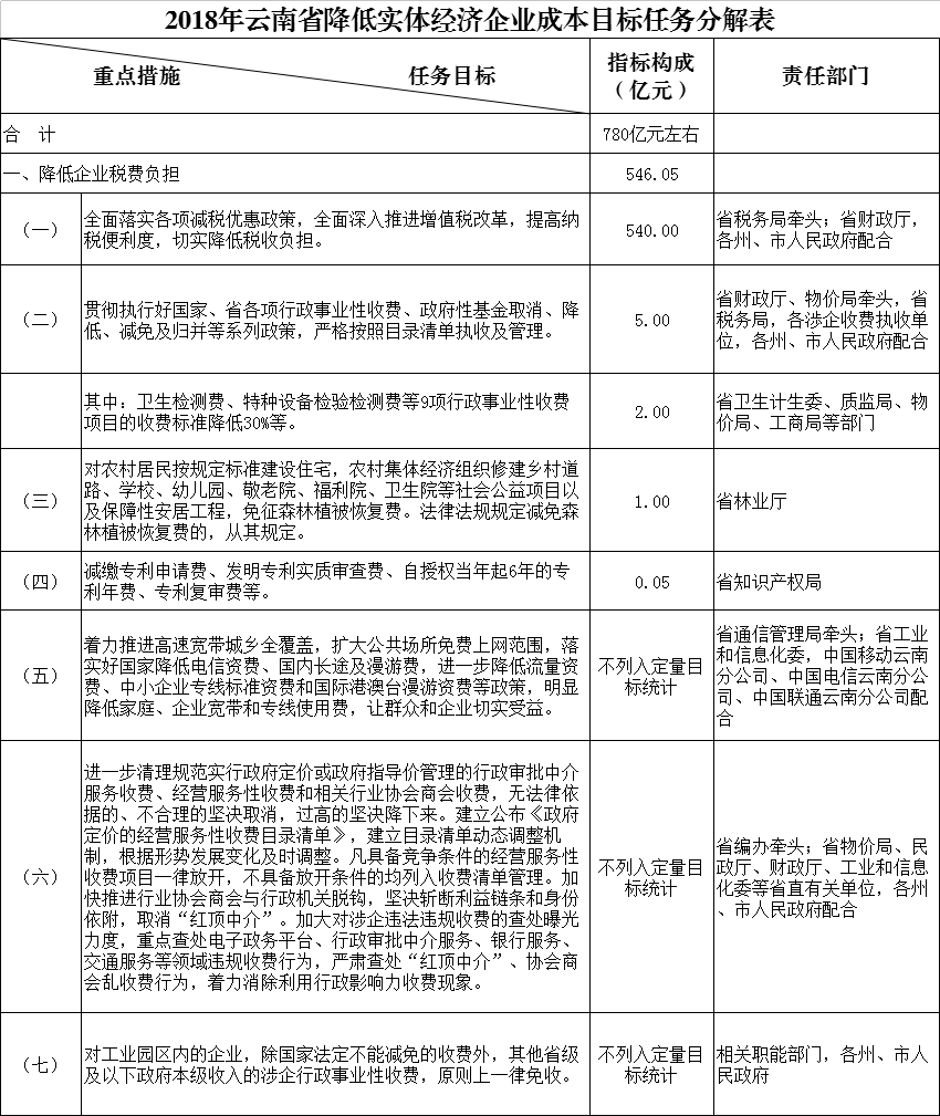 力争2018年电力市场化规模达750亿千瓦时 云南发文确保今年全省降低实体经济企业成本780亿元