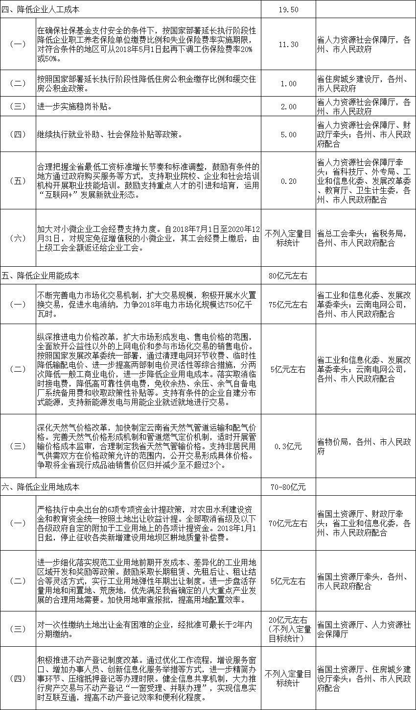 力争2018年电力市场化规模达750亿千瓦时 云南发文确保今年全省降低实体经济企业成本780亿元