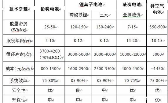 锌空气电池登陆储能市场，成本角力开辟新局面