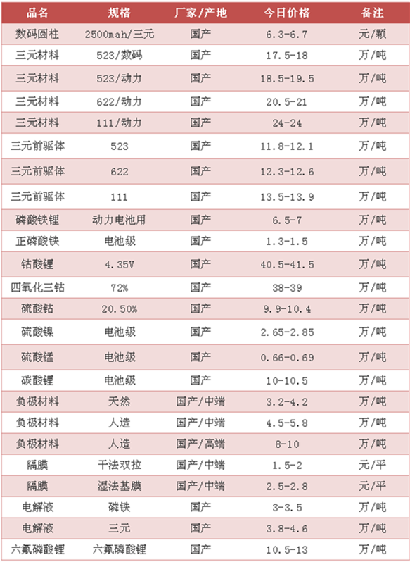 8月7日 锂电池及主要材料价格行情