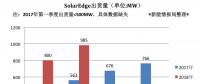 国际逆变器商逆势增长：SolarEdgeQ2出货量近1GW 营收2.271亿美元