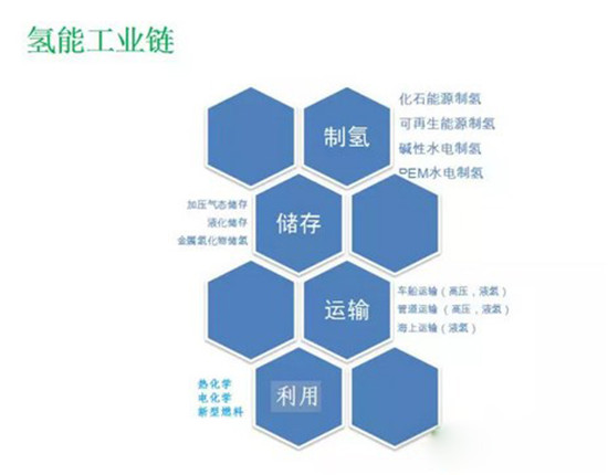 氢燃料电池汽车应用的主攻方向及市场定位研究