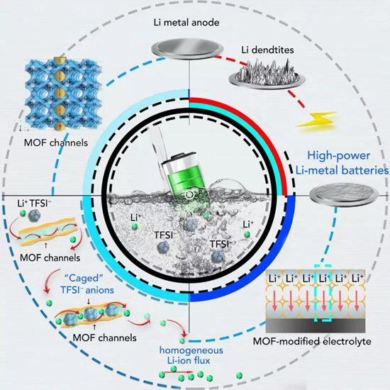 MOF基电解质有效抑制锂枝晶 促进锂金属电池钛酸锂负极材料性能
