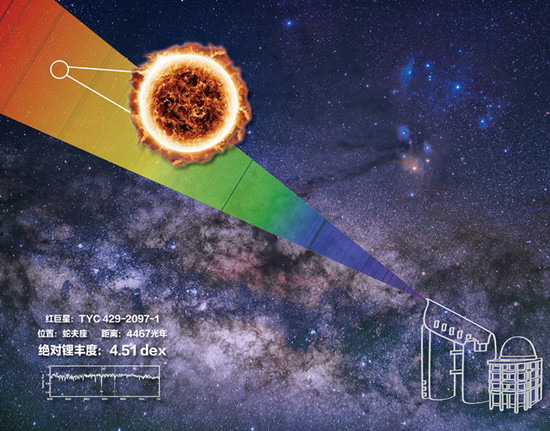 我国重大科学设施郭守敬望远镜发现宇宙中锂丰度最高恒星！“富锂巨星”挑战标准恒星模型