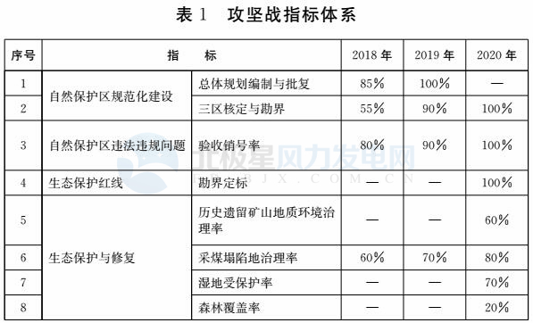 注意！山东省政府发文：2020年底前将拆除这些违建风机 涉45个省级及以上自然保护区