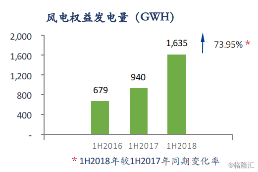 协合新能源：2018H1风电项目指标显著提升，资产结构持续优化