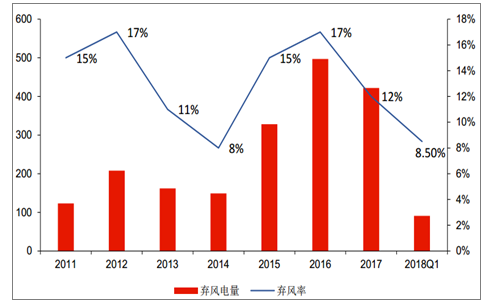 2018年中国风电弃风率及风机价格走势分析【图】