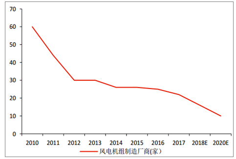 2018年中国风电弃风率及风机价格走势分析【图】