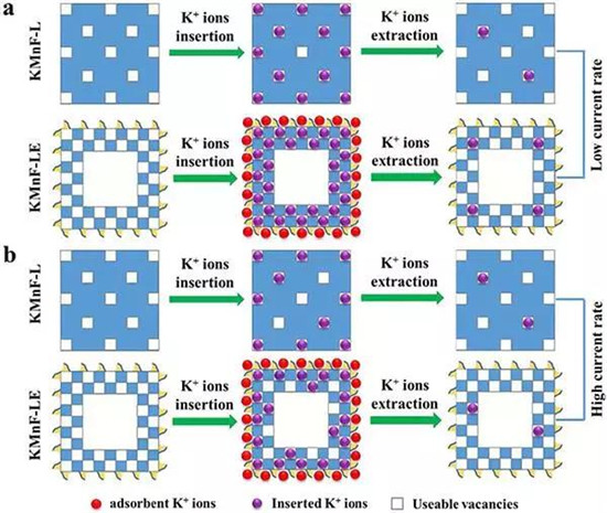 EES: 用于超高稳定性钾离子存储的零应变K0.6Mn1F2.7中空纳米立方体