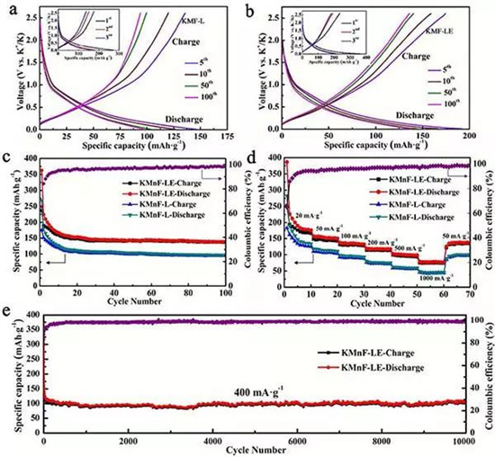 EES: 用于超高稳定性钾离子存储的零应变K0.6Mn1F2.7中空纳米立方体