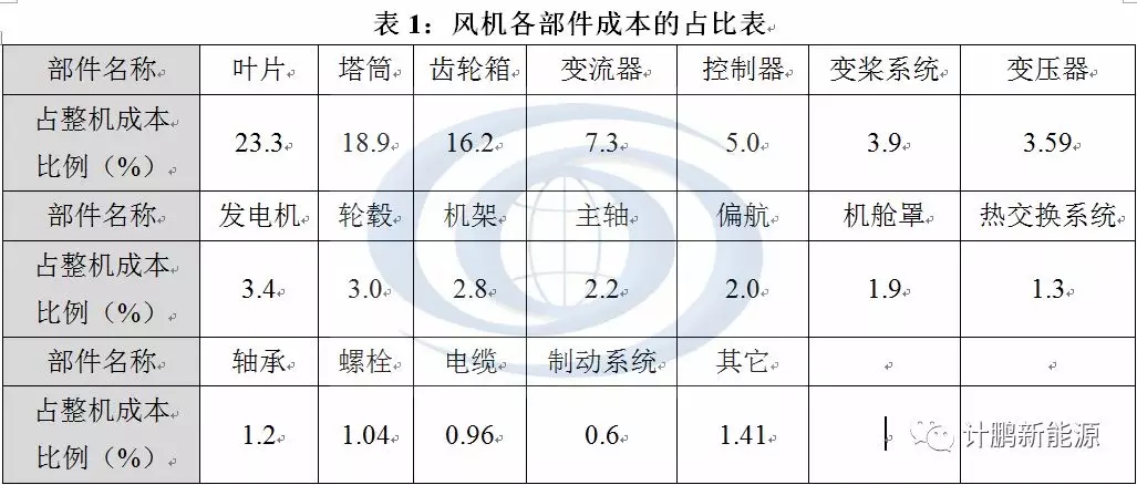 风机退役难题