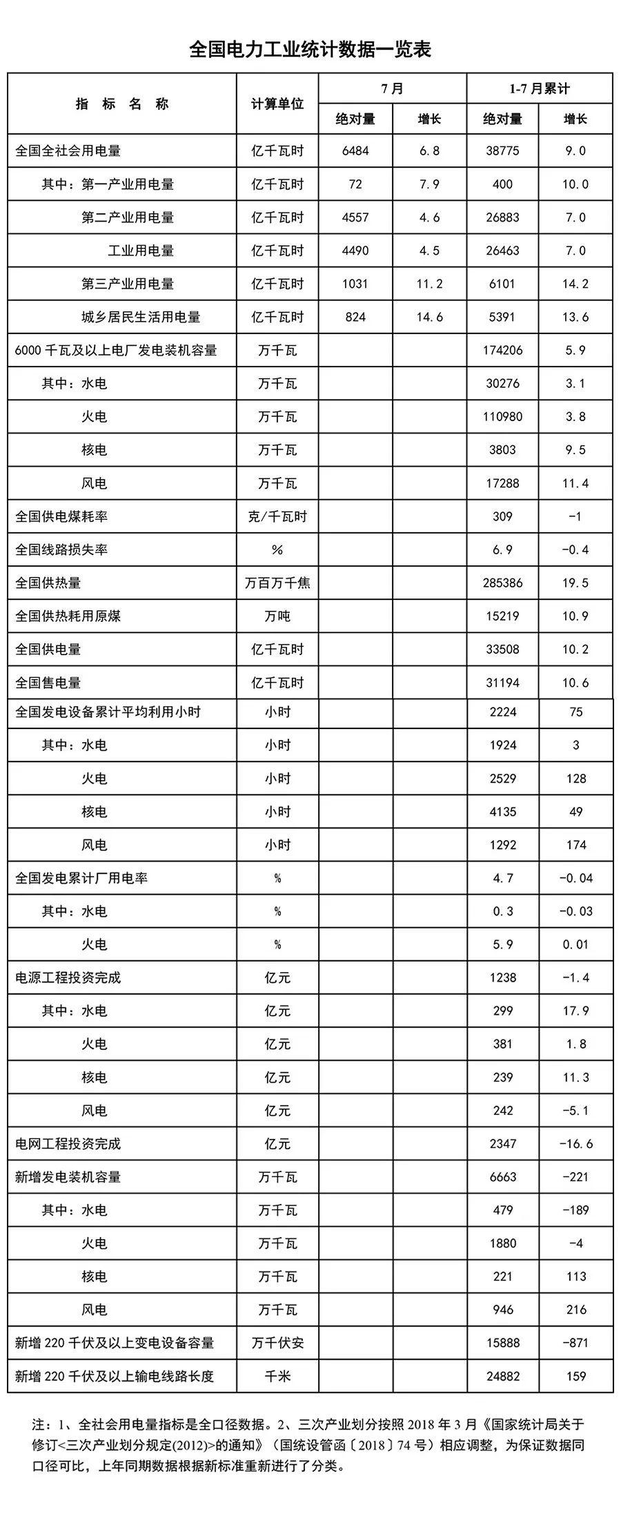 能源局：1-7月新增风电发电装机容量946万千瓦