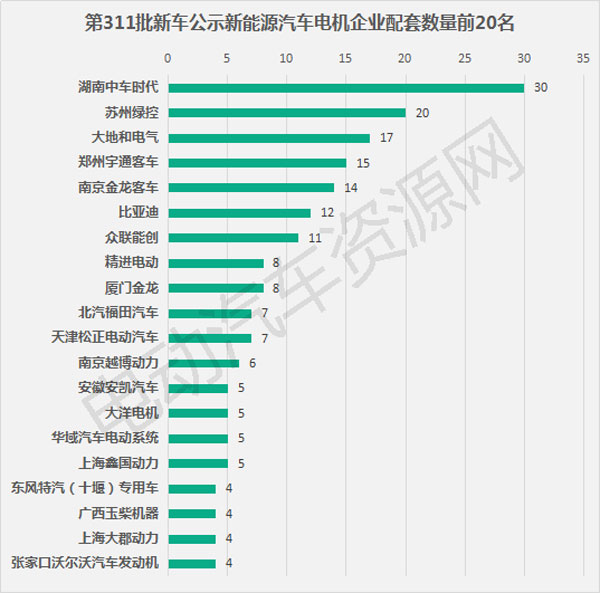 311批新车公示配套电池电机企业排行 宁德时代中车时代分居榜首