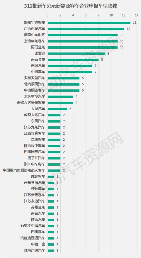 311批新车公示新能源客车配套分析 宇通客车/宁德时代/中车时代分夺桂冠