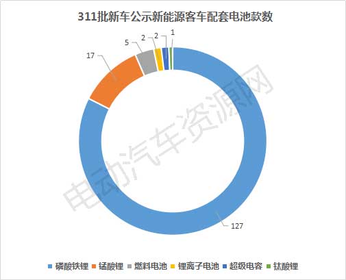 311批新车公示新能源客车配套分析 宇通客车/宁德时代/中车时代分夺桂冠