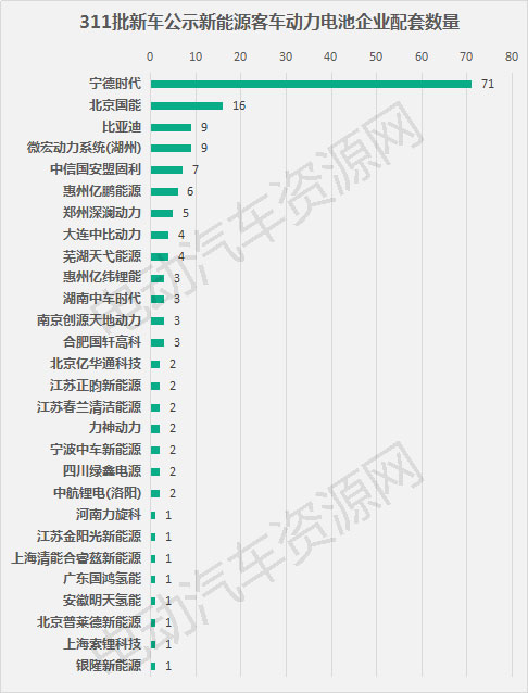 311批新车公示新能源客车配套分析 宇通客车/宁德时代/中车时代分夺桂冠