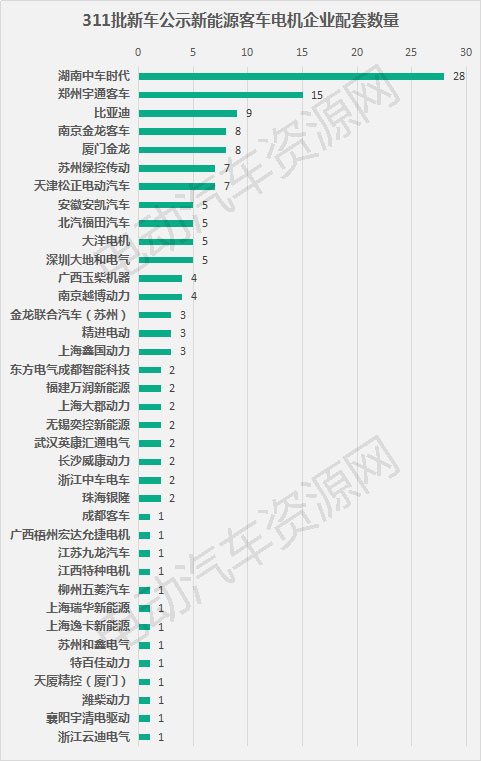 311批新车公示新能源客车配套分析 宇通客车/宁德时代/中车时代分夺桂冠