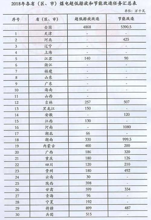 国家能源局：加大力度推进煤电超低排放和节能改造工作