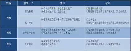 干货！2000字详解硅负极 带你了解宁德时代811量产的奥秘！