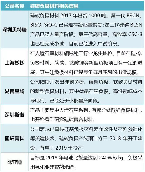 干货！2000字详解硅负极 带你了解宁德时代811量产的奥秘！