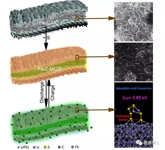 生物质里开出了花：超薄Fe3C纳米片助力锂硫电池