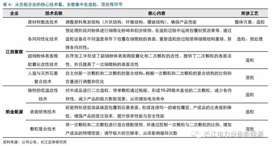 负极材料：小而美的行业，以技术与产品为核心