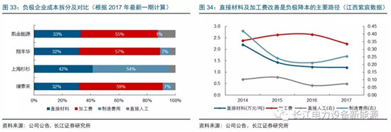 负极材料：小而美的行业，以技术与产品为核心