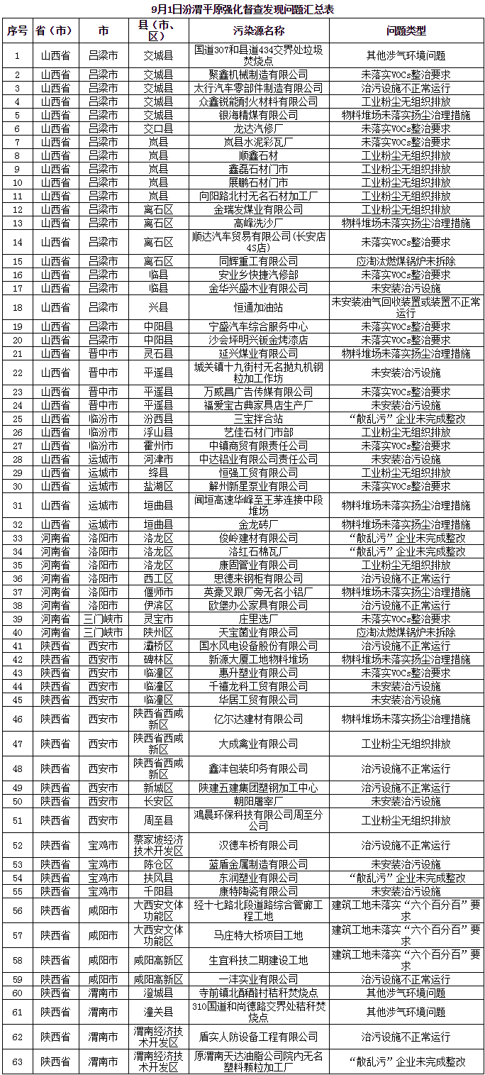 三天发现涉气环境问题250个