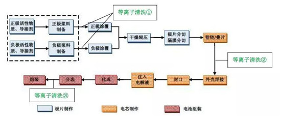 提高锂电池性能—等离子清洗在锂电池行业的3个应用