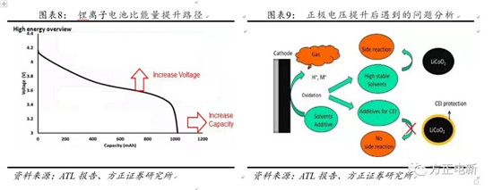 锂电池高镍电解液我们该关注什么？