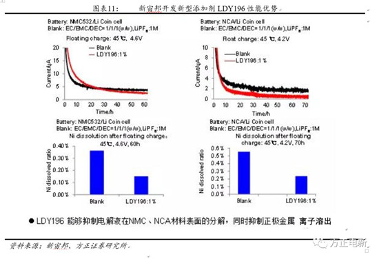 锂电池高镍电解液我们该关注什么？