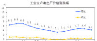 抢先看｜统计局：2018年8月电力、热力生产和供应业生产者价格同比涨跌幅-1.2%